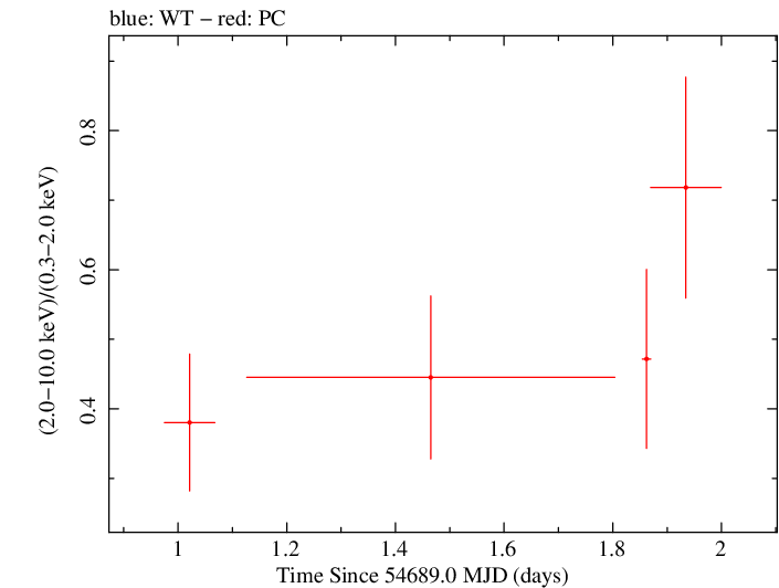 Swift hardness ratio for Observation ID 00036388007