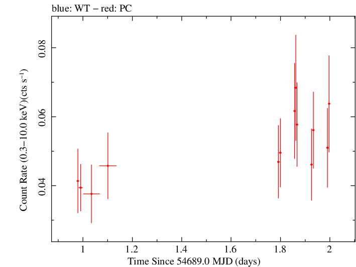 Swift light curve for Observation ID 00036388007