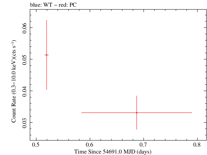 Swift light curve for Observation ID 00036388008