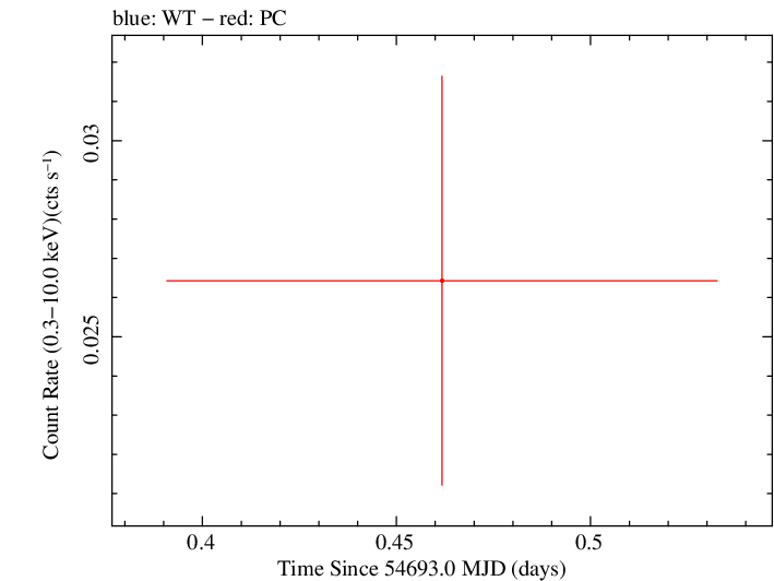 Swift light curve for Observation ID 00036388010