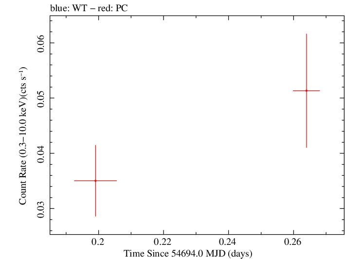 Swift light curve for Observation ID 00036388011
