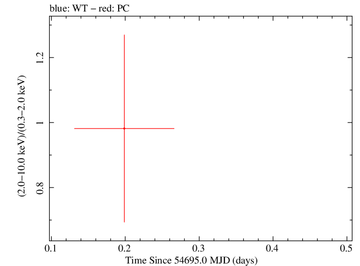 Swift hardness ratio for Observation ID 00036388012