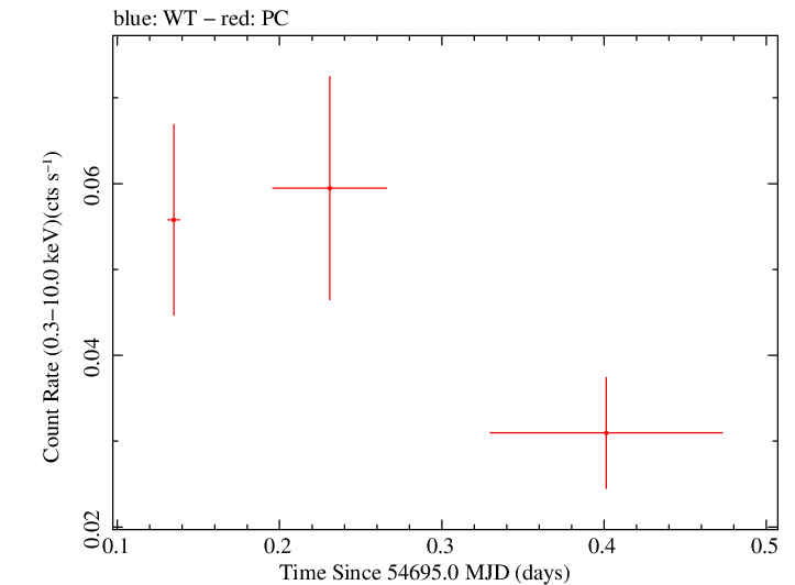 Swift light curve for Observation ID 00036388012