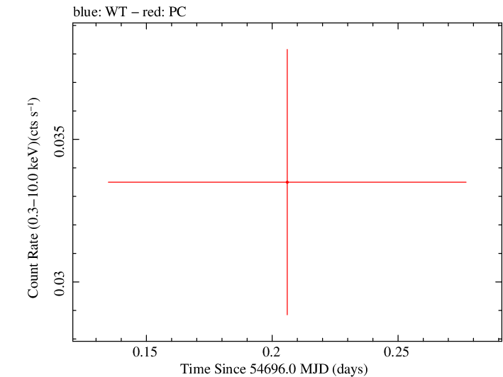 Swift light curve for Observation ID 00036388013