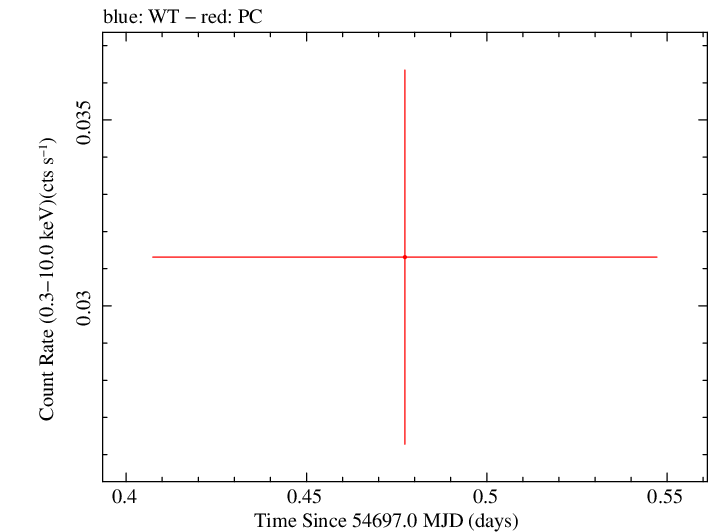Swift light curve for Observation ID 00036388014