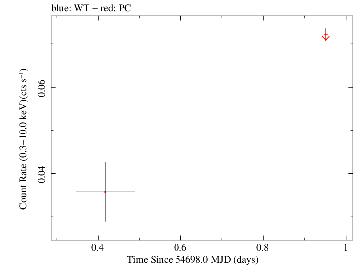 Swift light curve for Observation ID 00036388015