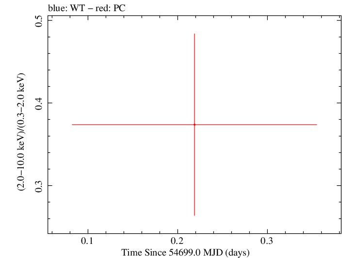 Swift hardness ratio for Observation ID 00036388016