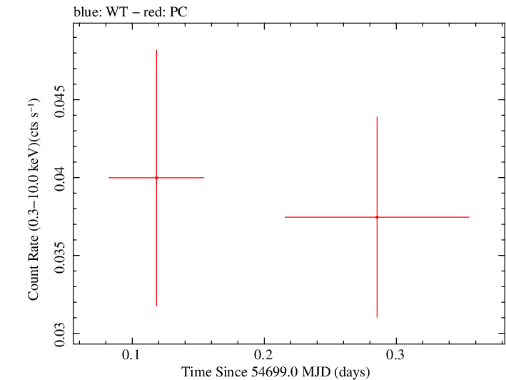 Swift light curve for Observation ID 00036388016