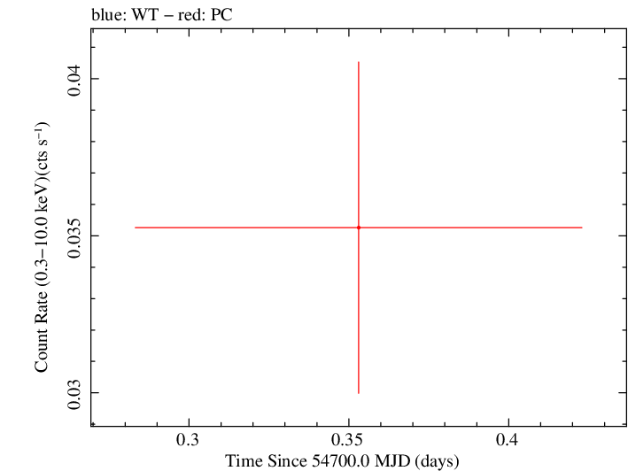 Swift light curve for Observation ID 00036388017