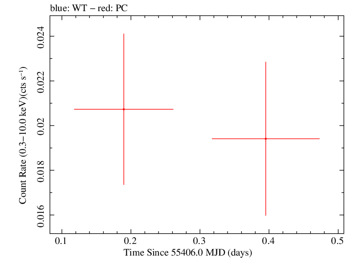 Swift light curve for Observation ID 00036388018