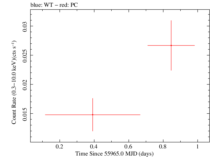 Swift light curve for Observation ID 00036388019