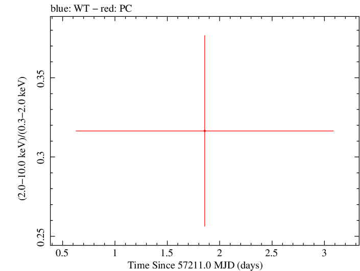 Swift hardness ratio for Observation ID 00036388020