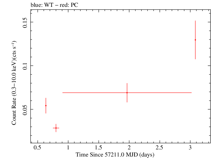 Swift light curve for Observation ID 00036388020