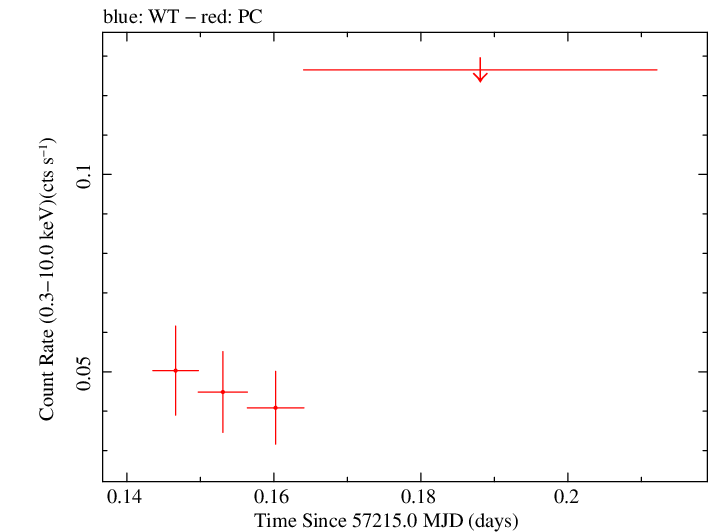 Swift light curve for Observation ID 00036388021