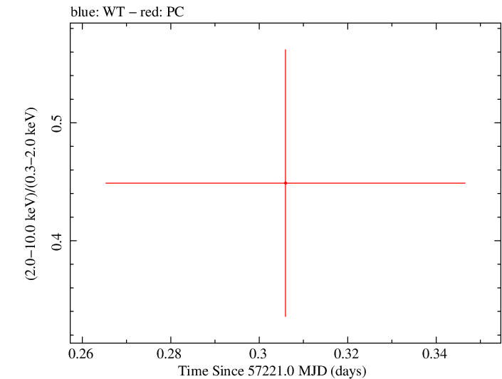Swift hardness ratio for Observation ID 00036388023