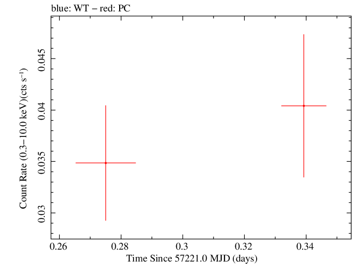 Swift light curve for Observation ID 00036388023