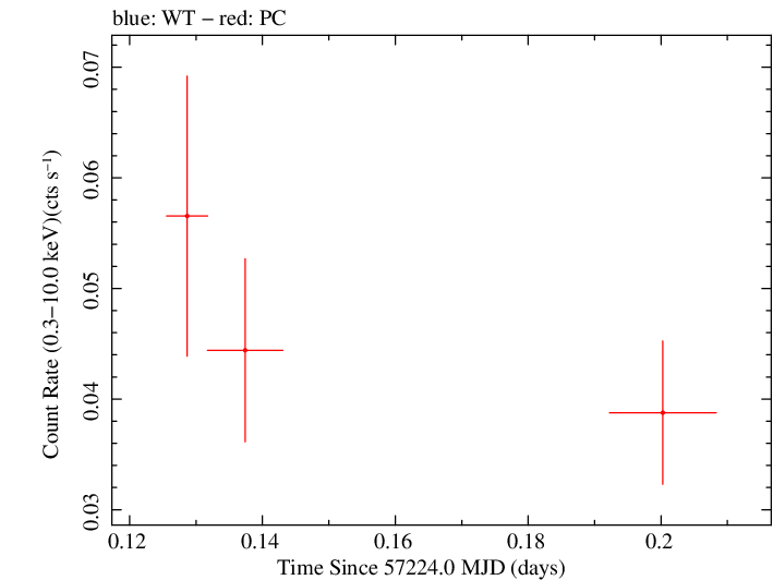 Swift light curve for Observation ID 00036388024