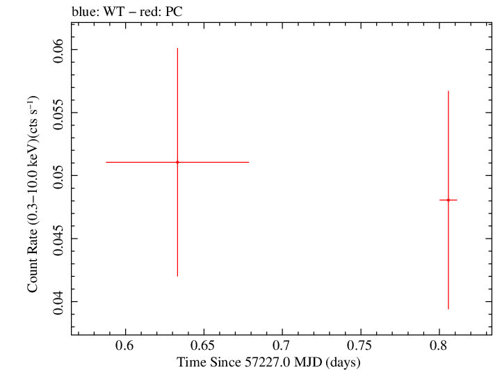 Swift light curve for Observation ID 00036388025