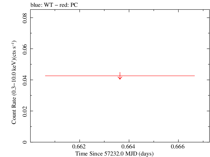Swift light curve for Observation ID 00036388026