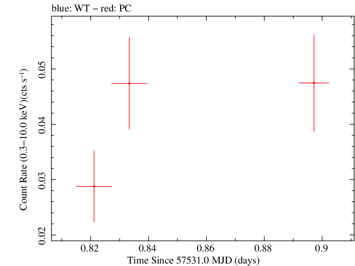 Swift light curve for Observation ID 00036388027