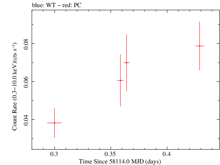 Swift light curve for Observation ID 00036388028