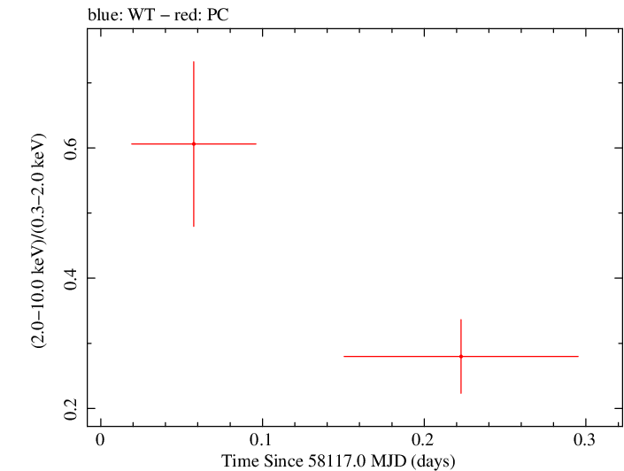 Swift hardness ratio for Observation ID 00036388029