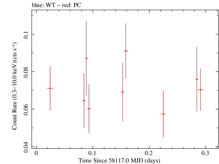 Swift light curve for Observation ID 00036388029