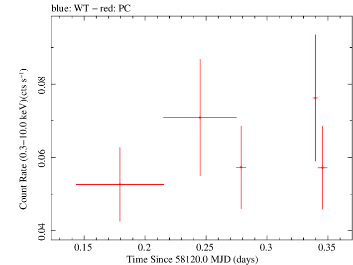 Swift light curve for Observation ID 00036388030