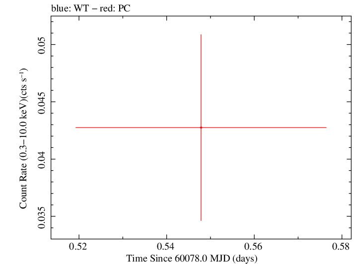 Swift light curve for Observation ID 00036388031