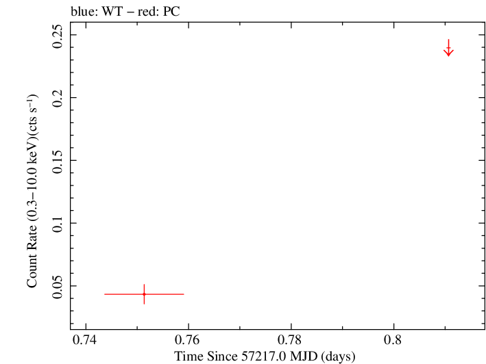 Swift light curve for Observation ID 00081590001