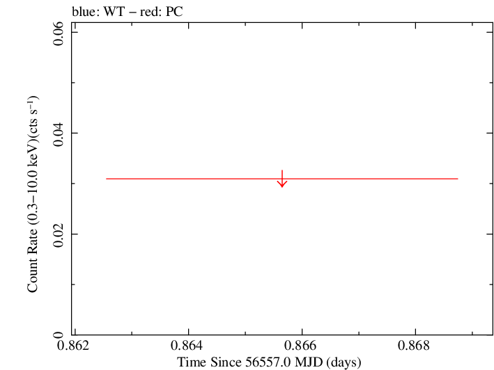 Swift light curve for Observation ID 00091641001