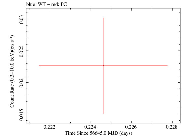 Swift light curve for Observation ID 00091641003