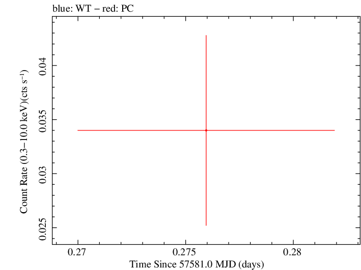 Swift light curve for Observation ID 00092241004