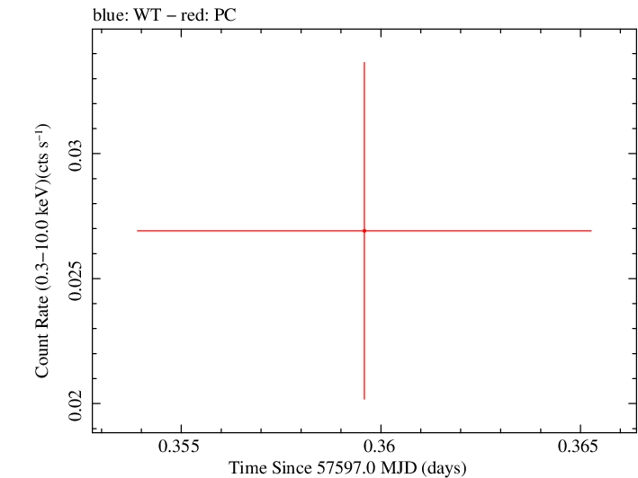 Swift light curve for Observation ID 00092241006