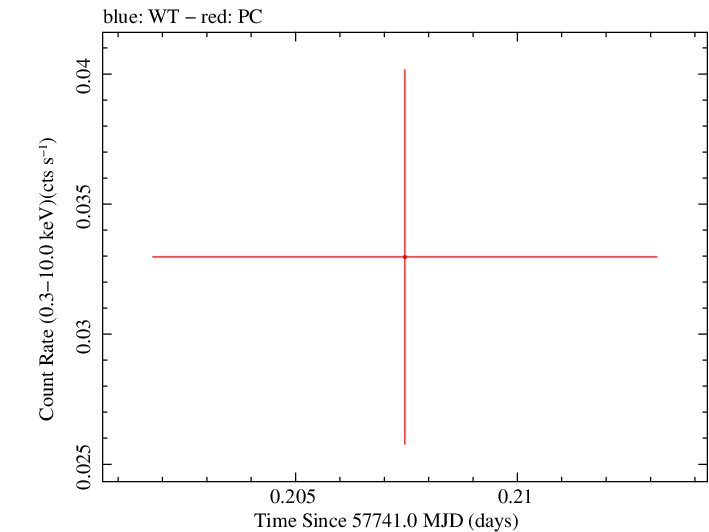 Swift light curve for Observation ID 00092241007