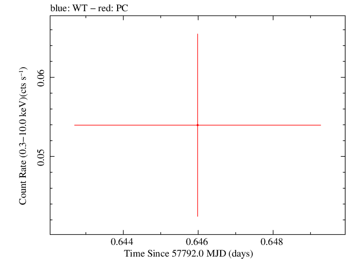 Swift light curve for Observation ID 00092241014