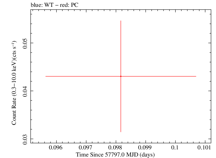 Swift light curve for Observation ID 00092241015
