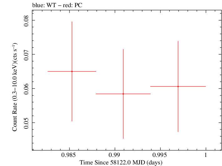 Swift light curve for Observation ID 00093094001