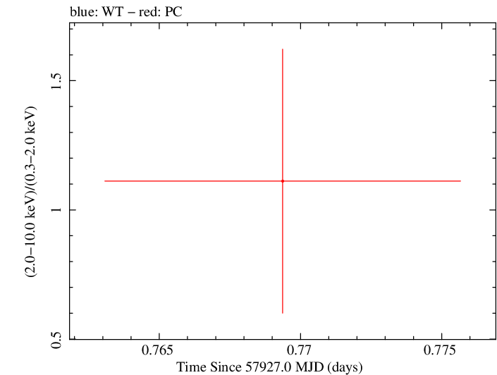 Swift hardness ratio for Observation ID 00093162001
