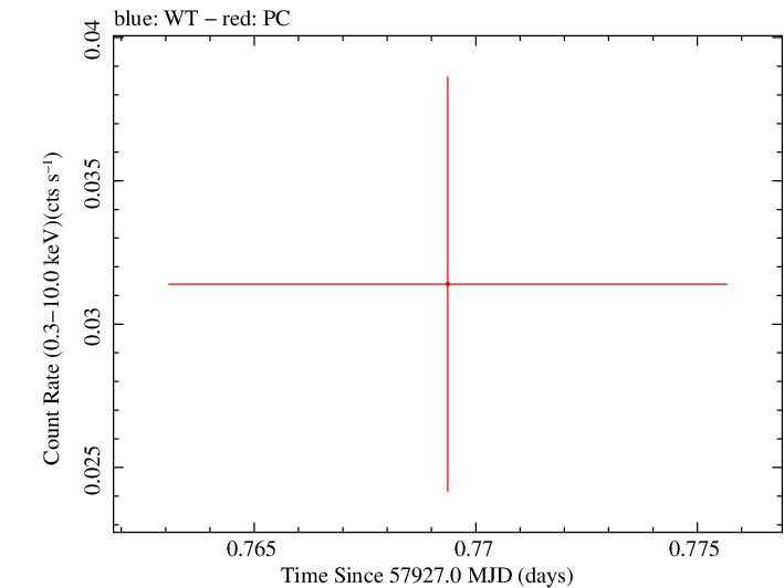 Swift light curve for Observation ID 00093162001