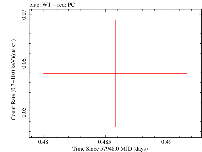 Swift light curve for Observation ID 00093162004