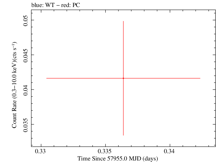 Swift light curve for Observation ID 00093162005