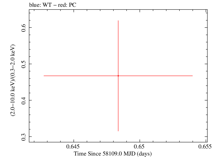 Swift hardness ratio for Observation ID 00093162007