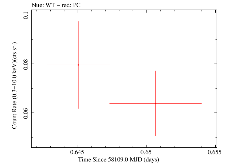 Swift light curve for Observation ID 00093162007