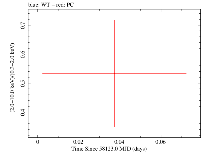 Swift hardness ratio for Observation ID 00093162009
