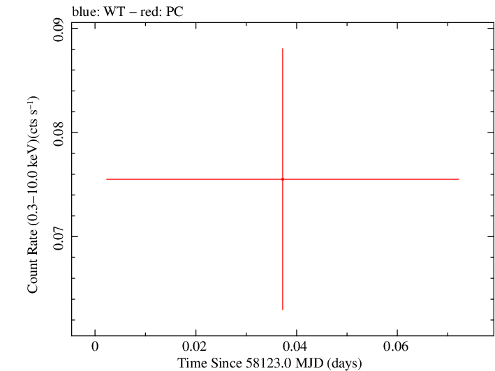 Swift light curve for Observation ID 00093162009