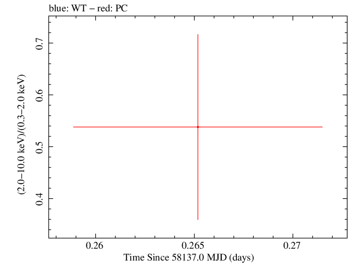 Swift hardness ratio for Observation ID 00093162012