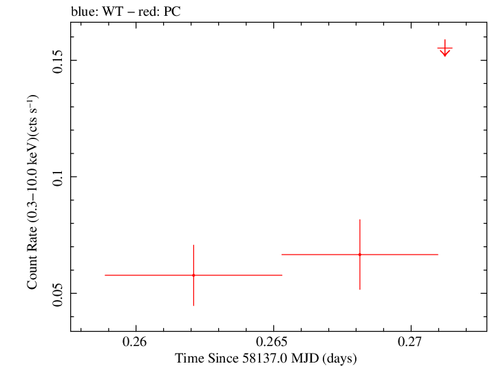 Swift light curve for Observation ID 00093162012