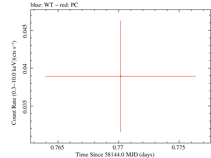Swift light curve for Observation ID 00093162014