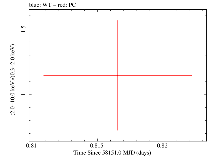 Swift hardness ratio for Observation ID 00093162015